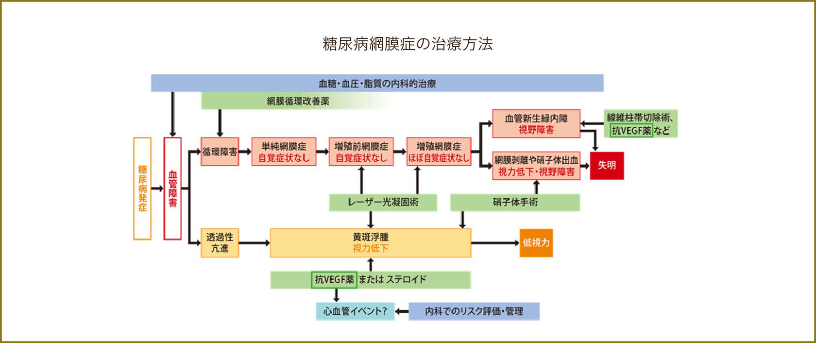 糖尿病網膜症の治療方法