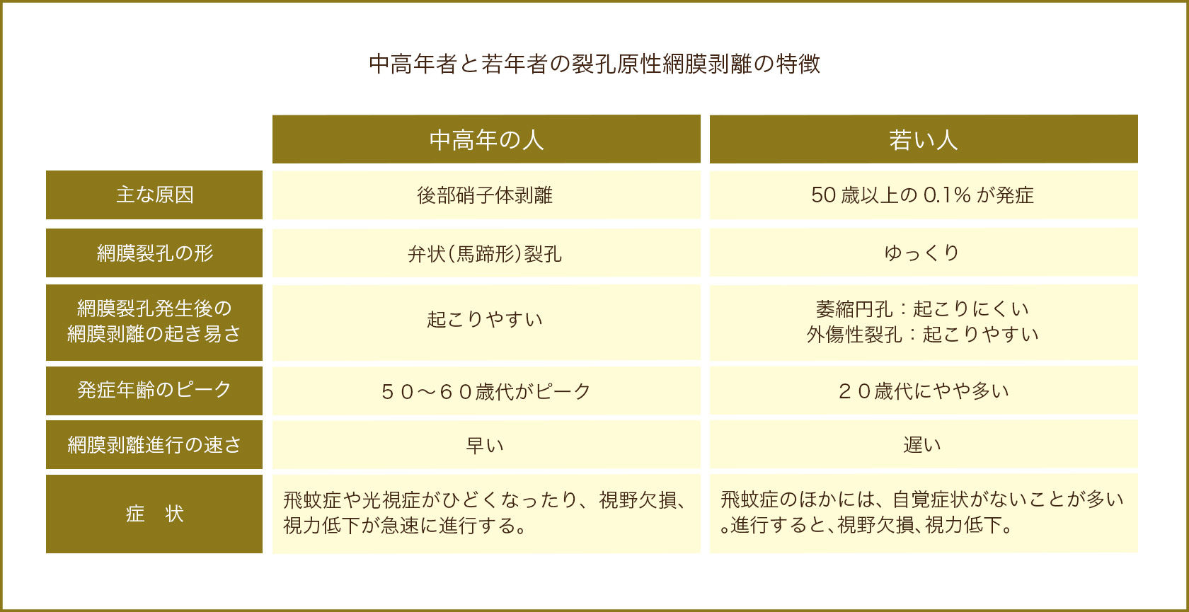 中高年者と若年者の裂孔原性網膜剥離の特徴