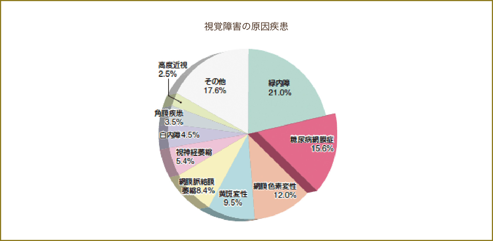 視覚障害の原因疾患