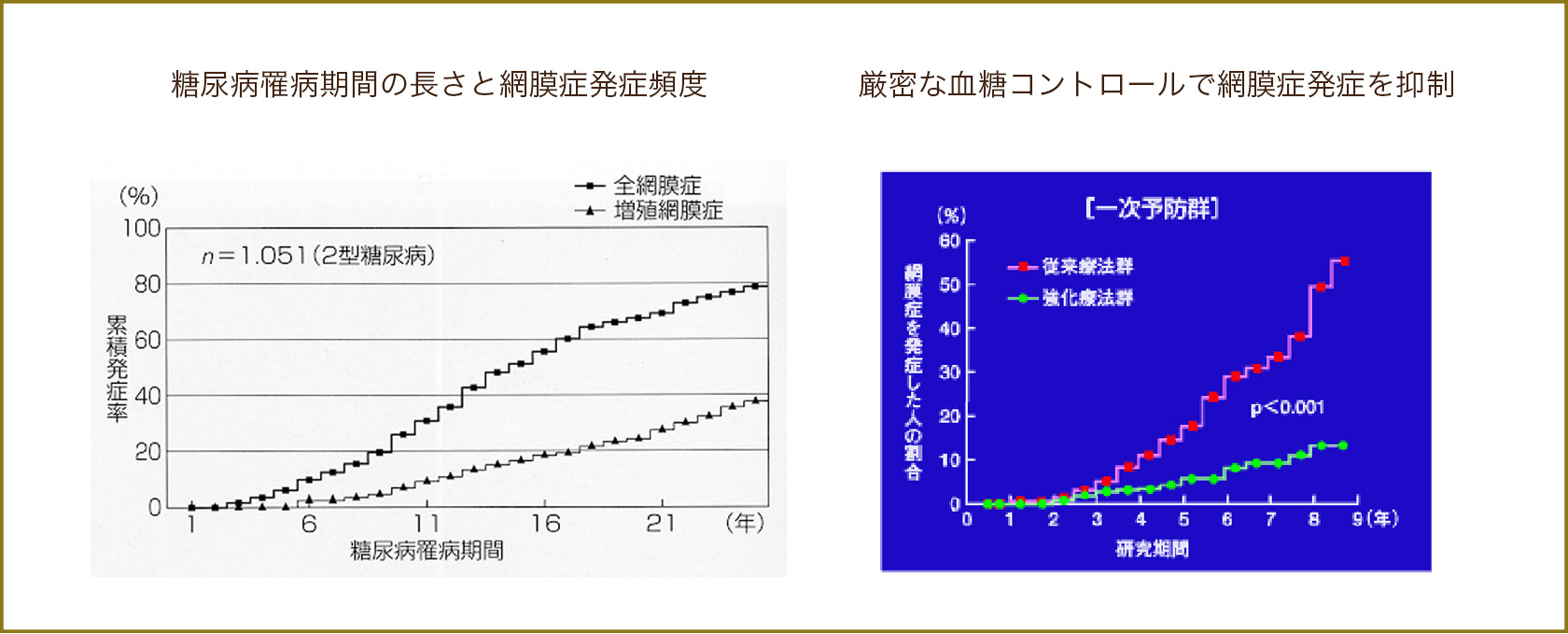 糖尿病罹病期間の長さと網膜症発症頻度,厳密な血糖コントロールで網膜症発症を抑制